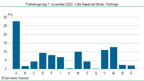 Folketingsvalg tirsdag 1. november 2022