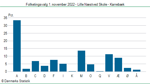 Folketingsvalg tirsdag 1. november 2022