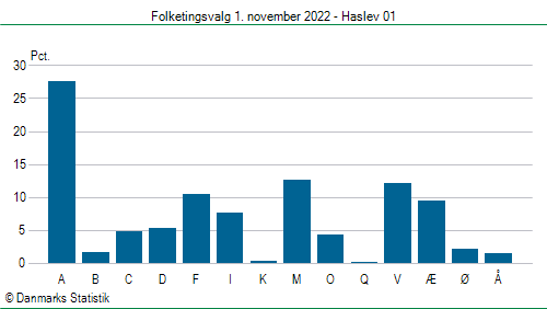 Folketingsvalg tirsdag 1. november 2022