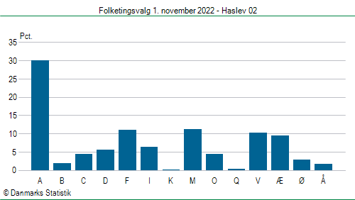 Folketingsvalg tirsdag 1. november 2022