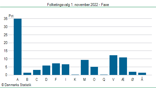 Folketingsvalg tirsdag 1. november 2022