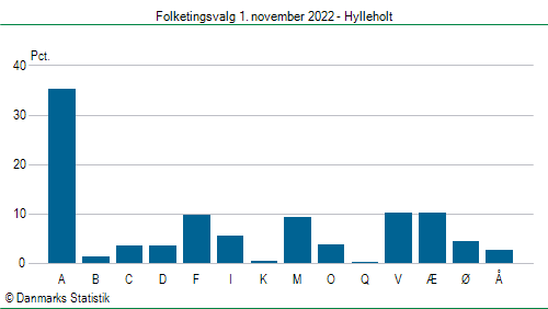 Folketingsvalg tirsdag 1. november 2022