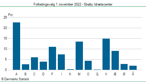 Folketingsvalg tirsdag 1. november 2022