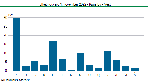 Folketingsvalg tirsdag 1. november 2022