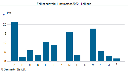 Folketingsvalg tirsdag 1. november 2022