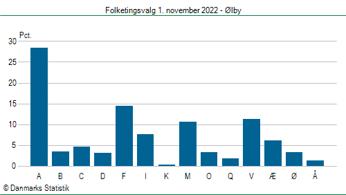 Folketingsvalg tirsdag 1. november 2022