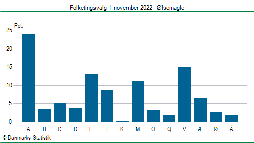 Folketingsvalg tirsdag 1. november 2022