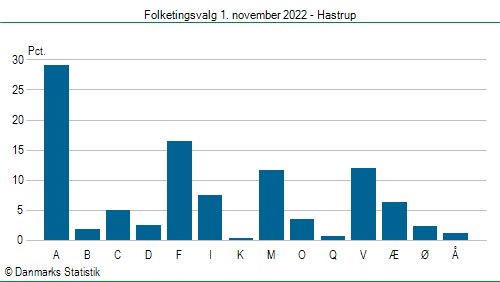 Folketingsvalg tirsdag 1. november 2022