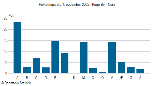 Folketingsvalg tirsdag 1. november 2022