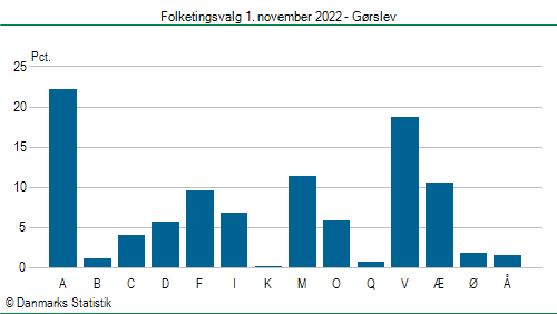 Folketingsvalg tirsdag 1. november 2022