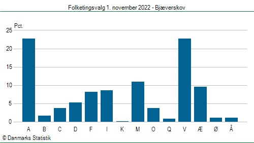 Folketingsvalg tirsdag 1. november 2022