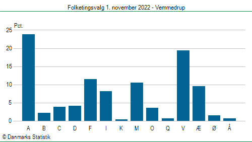 Folketingsvalg tirsdag 1. november 2022