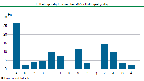 Folketingsvalg tirsdag 1. november 2022