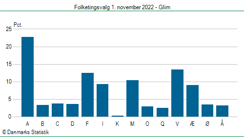 Folketingsvalg tirsdag 1. november 2022