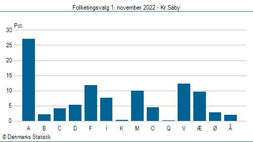 Folketingsvalg tirsdag 1. november 2022