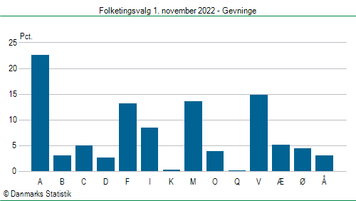 Folketingsvalg tirsdag 1. november 2022