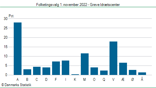 Folketingsvalg tirsdag 1. november 2022