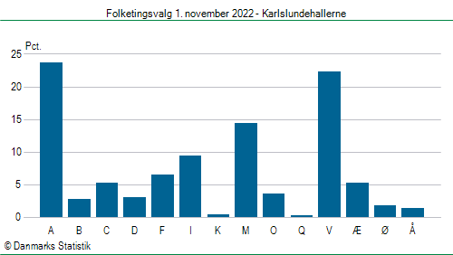 Folketingsvalg tirsdag 1. november 2022