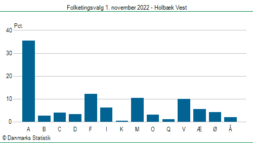 Folketingsvalg tirsdag 1. november 2022