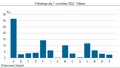 Folketingsvalg tirsdag 1. november 2022