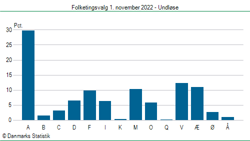 Folketingsvalg tirsdag 1. november 2022