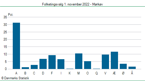 Folketingsvalg tirsdag 1. november 2022