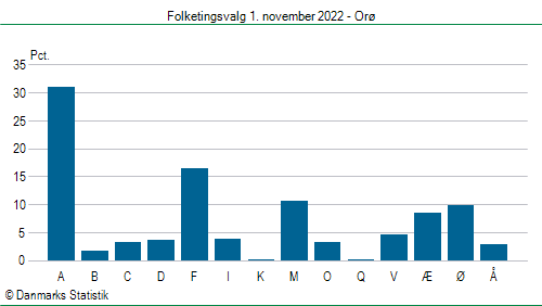 Folketingsvalg tirsdag 1. november 2022