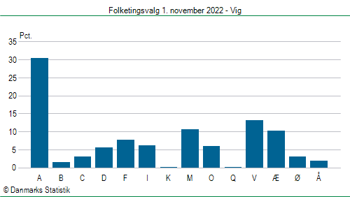 Folketingsvalg tirsdag 1. november 2022