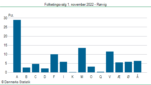 Folketingsvalg tirsdag 1. november 2022