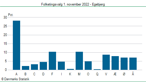 Folketingsvalg tirsdag 1. november 2022