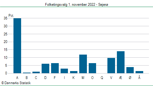 Folketingsvalg tirsdag 1. november 2022