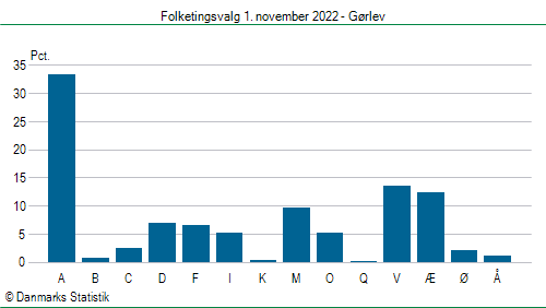 Folketingsvalg tirsdag 1. november 2022