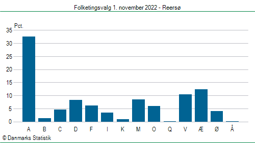 Folketingsvalg tirsdag 1. november 2022