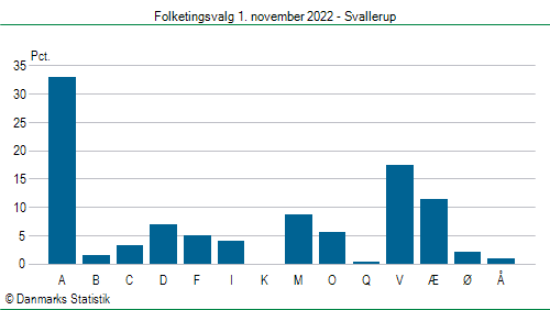 Folketingsvalg tirsdag 1. november 2022