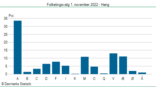 Folketingsvalg tirsdag 1. november 2022