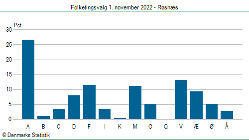 Folketingsvalg tirsdag 1. november 2022