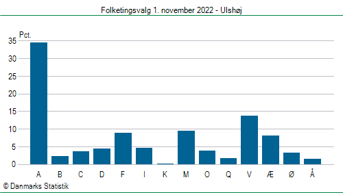 Folketingsvalg tirsdag 1. november 2022