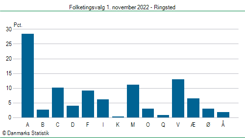 Folketingsvalg tirsdag 1. november 2022