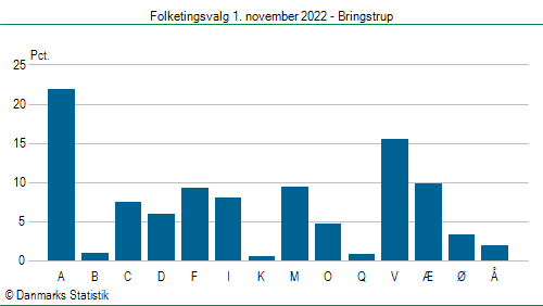 Folketingsvalg tirsdag 1. november 2022