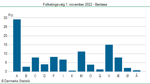 Folketingsvalg tirsdag 1. november 2022