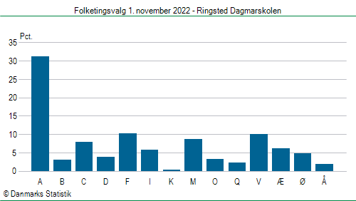 Folketingsvalg tirsdag 1. november 2022