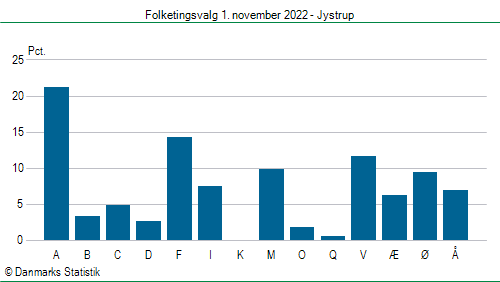 Folketingsvalg tirsdag 1. november 2022