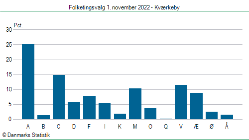 Folketingsvalg tirsdag 1. november 2022