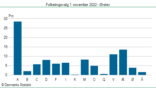 Folketingsvalg tirsdag 1. november 2022