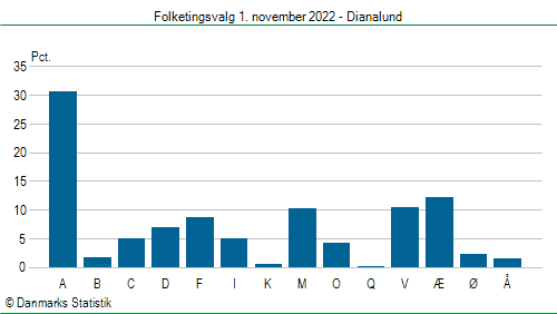 Folketingsvalg tirsdag 1. november 2022