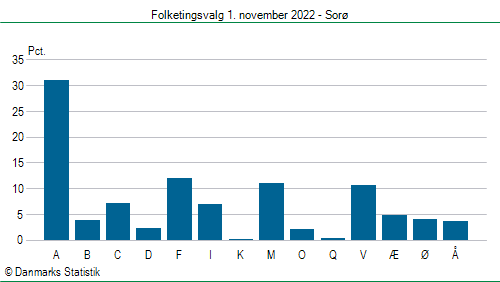 Folketingsvalg tirsdag 1. november 2022