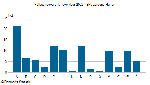 Folketingsvalg tirsdag 1. november 2022