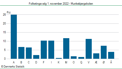 Folketingsvalg tirsdag 1. november 2022