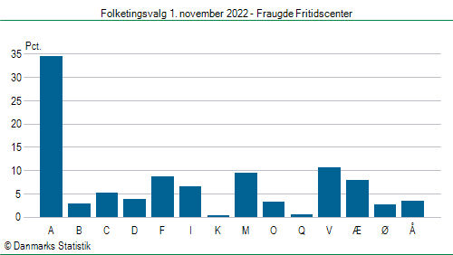 Folketingsvalg tirsdag 1. november 2022