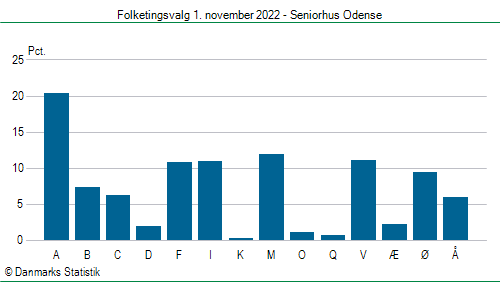 Folketingsvalg tirsdag 1. november 2022